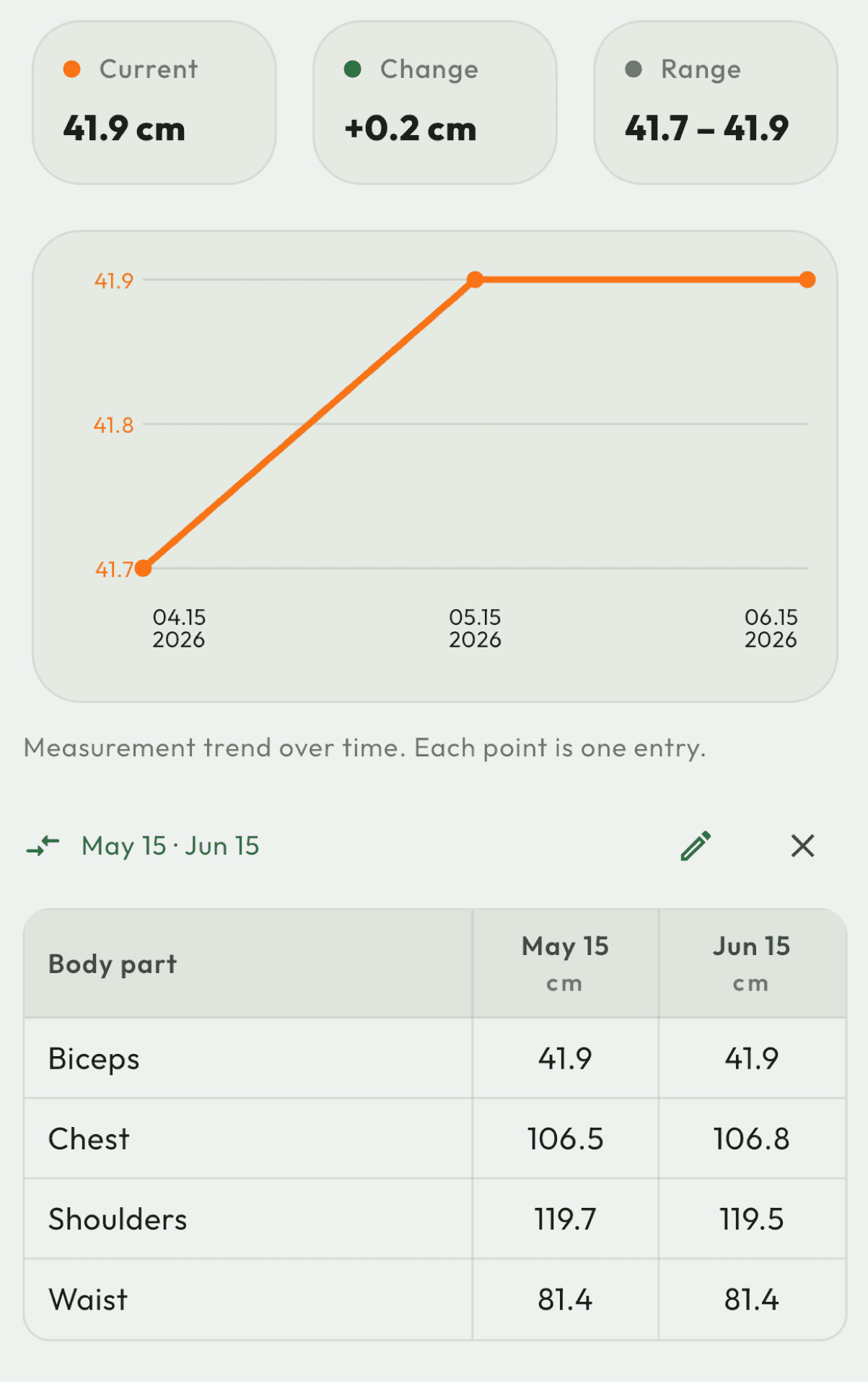 Body measurements trend in the Fit Board app